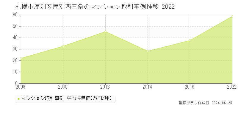 札幌市厚別区厚別西三条のマンション取引事例推移グラフ 