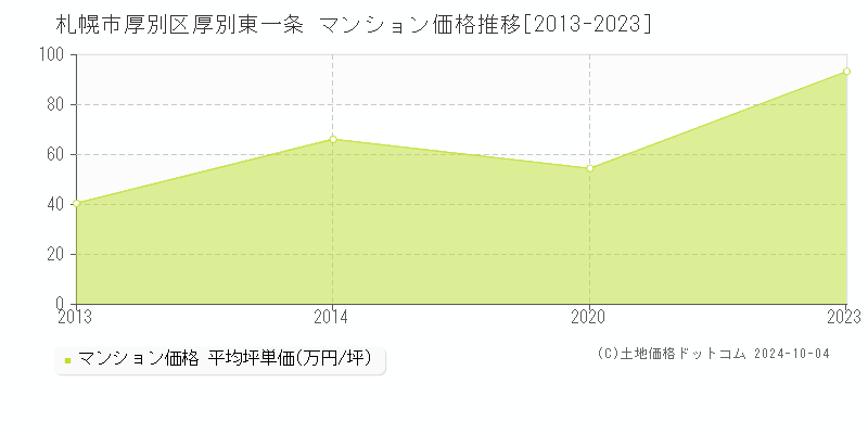 厚別東一条(札幌市厚別区)のマンション価格推移グラフ(坪単価)[2013-2023年]