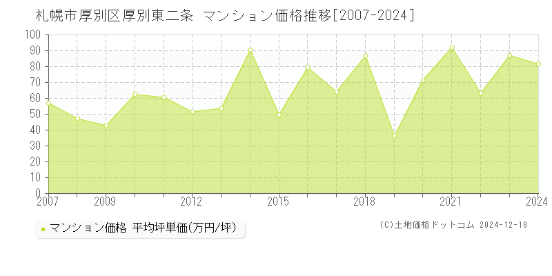 厚別東二条(札幌市厚別区)のマンション価格推移グラフ(坪単価)[2007-2024年]