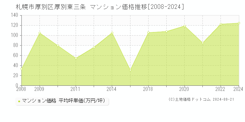 厚別東三条(札幌市厚別区)のマンション価格推移グラフ(坪単価)[2008-2024年]