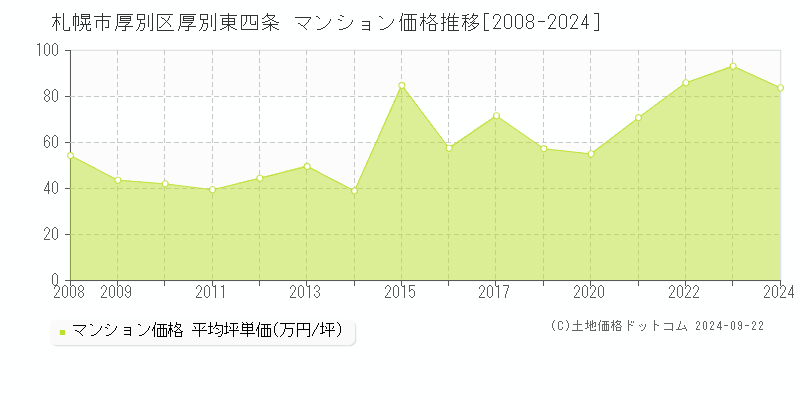 厚別東四条(札幌市厚別区)のマンション価格推移グラフ(坪単価)