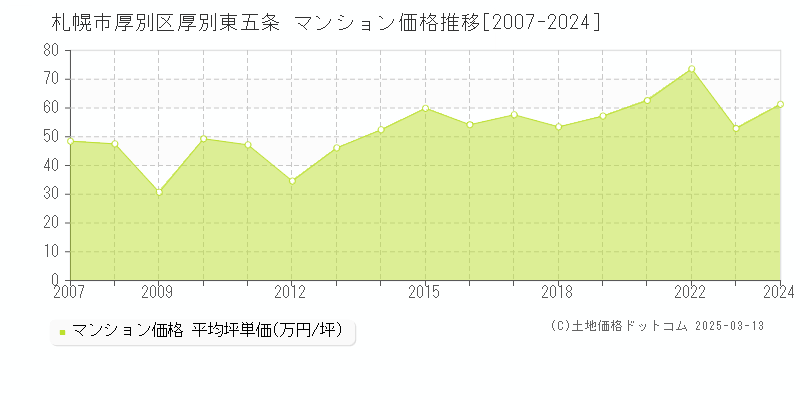 厚別東五条(札幌市厚別区)のマンション価格推移グラフ(坪単価)[2007-2024年]