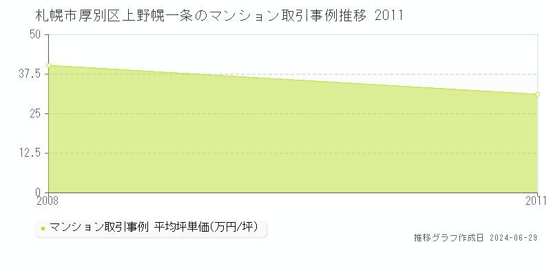 札幌市厚別区上野幌一条のマンション取引事例推移グラフ 