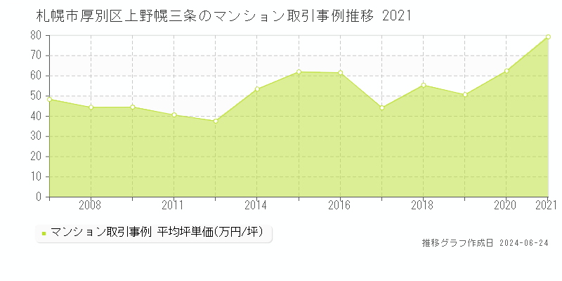 札幌市厚別区上野幌三条のマンション取引事例推移グラフ 