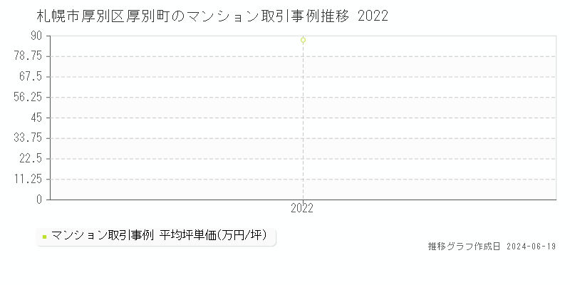 札幌市厚別区厚別町のマンション取引事例推移グラフ 