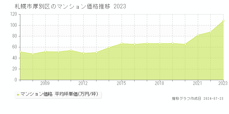 札幌市厚別区全域のマンション取引事例推移グラフ 