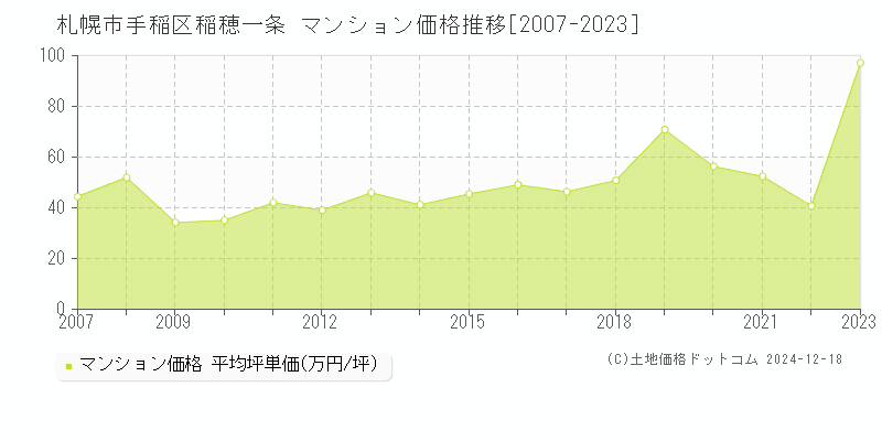 稲穂一条(札幌市手稲区)のマンション価格推移グラフ(坪単価)[2007-2023年]