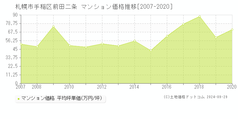 前田二条(札幌市手稲区)のマンション価格推移グラフ(坪単価)[2007-2020年]