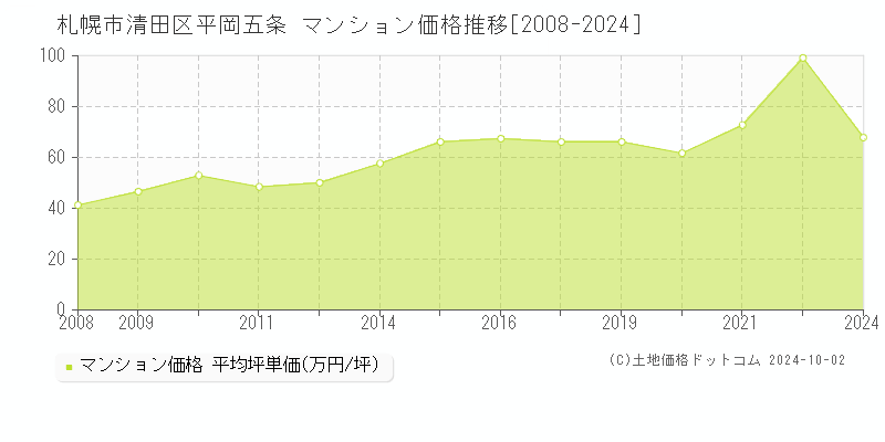 平岡五条(札幌市清田区)のマンション価格推移グラフ(坪単価)