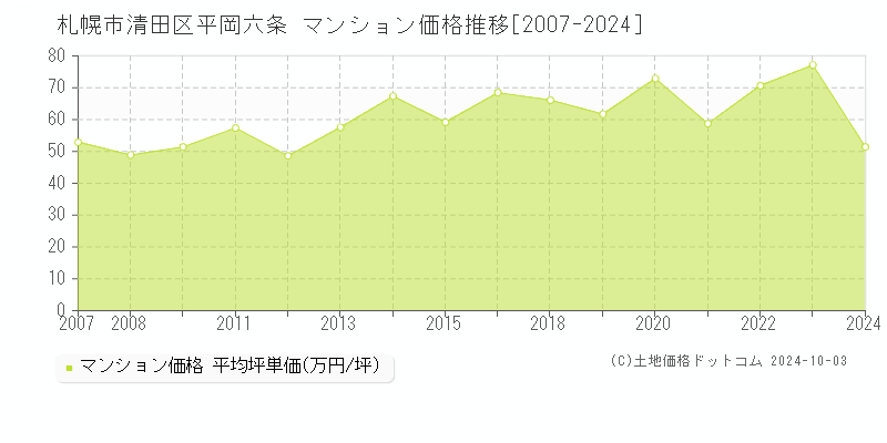 平岡六条(札幌市清田区)のマンション価格推移グラフ(坪単価)