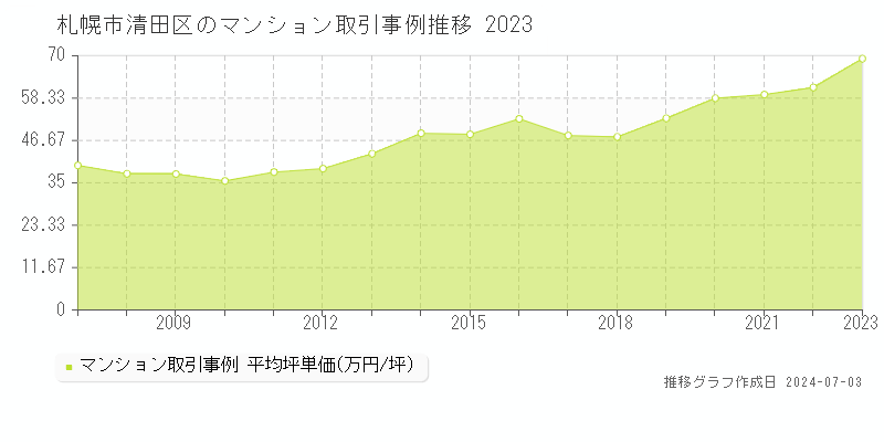 札幌市清田区のマンション取引事例推移グラフ 