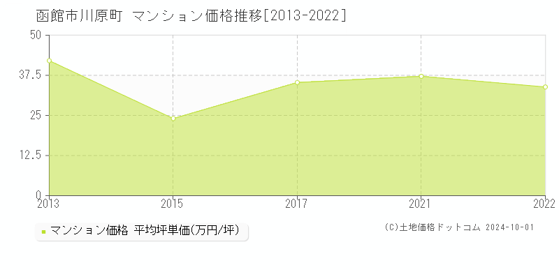 川原町(函館市)のマンション価格推移グラフ(坪単価)[2013-2022年]