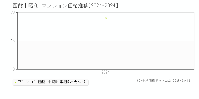 昭和(函館市)のマンション価格推移グラフ(坪単価)[2024-2024年]