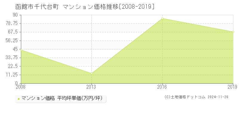 千代台町(函館市)のマンション価格推移グラフ(坪単価)[2008-2019年]