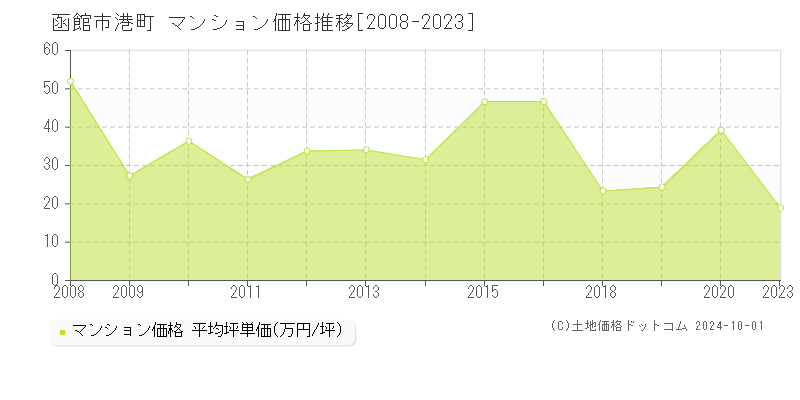 港町(函館市)のマンション価格推移グラフ(坪単価)[2008-2023年]