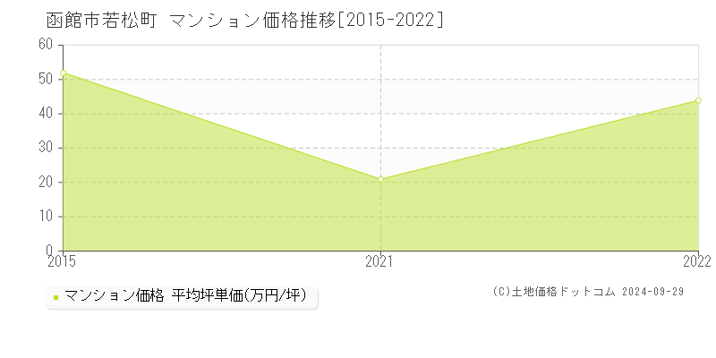 若松町(函館市)のマンション価格推移グラフ(坪単価)[2015-2022年]