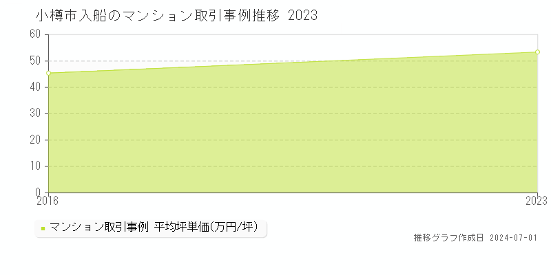 小樽市入船のマンション取引事例推移グラフ 