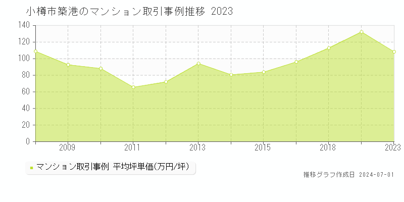 小樽市築港のマンション取引事例推移グラフ 