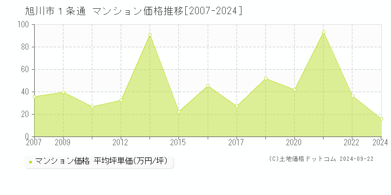 １条通(旭川市)のマンション価格推移グラフ(坪単価)[2007-2024年]