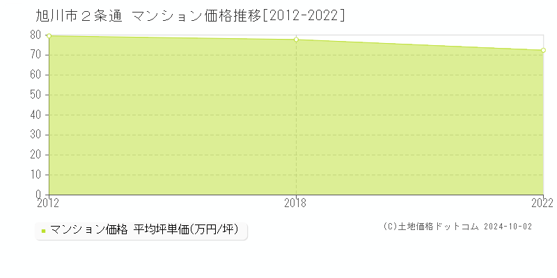 ２条通(旭川市)のマンション価格推移グラフ(坪単価)[2012-2022年]