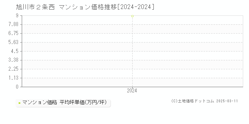 ２条西(旭川市)のマンション価格推移グラフ(坪単価)[2024-2024年]