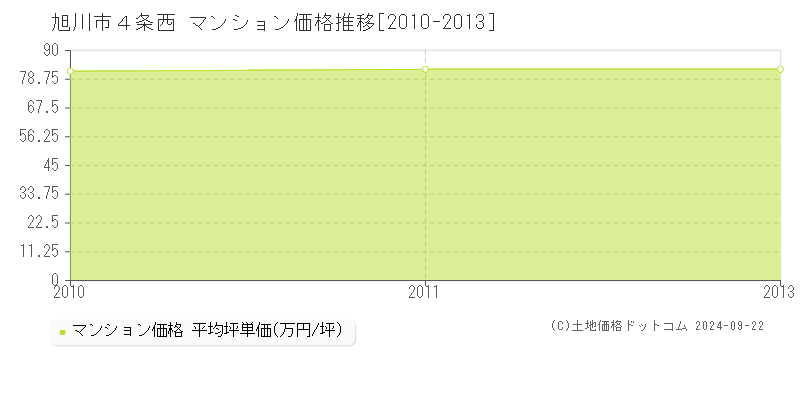 ４条西(旭川市)のマンション価格推移グラフ(坪単価)[2010-2013年]