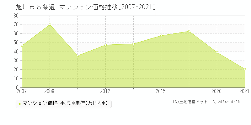 ６条通(旭川市)のマンション価格推移グラフ(坪単価)[2007-2021年]