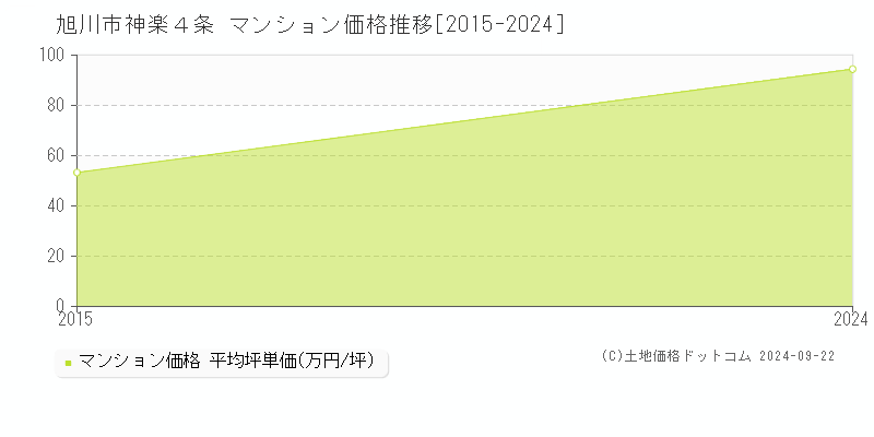 神楽４条(旭川市)のマンション価格推移グラフ(坪単価)[2015-2024年]