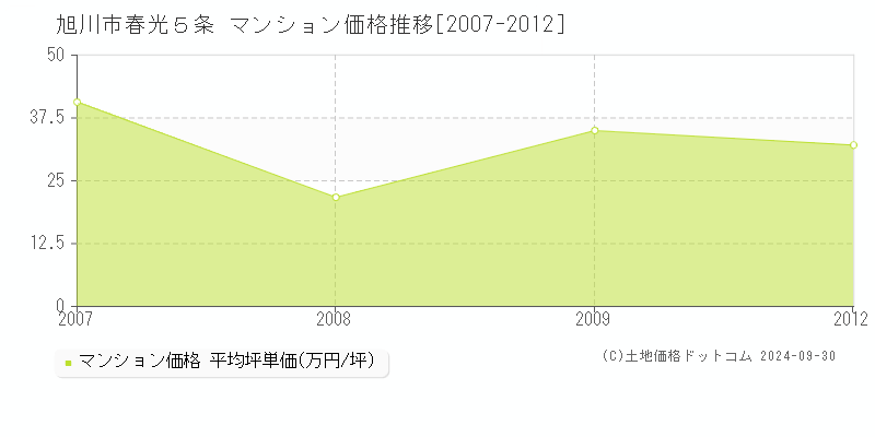 春光５条(旭川市)のマンション価格推移グラフ(坪単価)[2007-2012年]