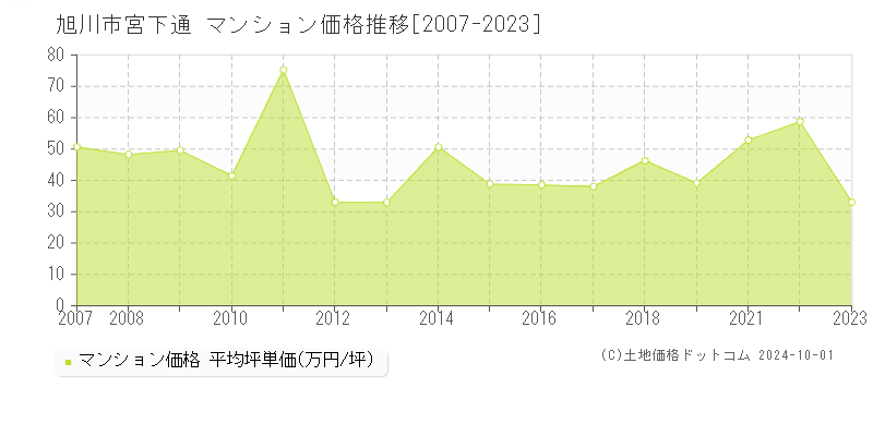 宮下通(旭川市)のマンション価格推移グラフ(坪単価)[2007-2023年]