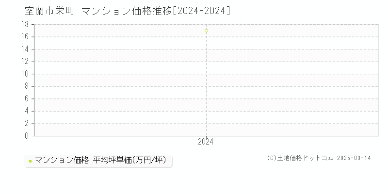 栄町(室蘭市)のマンション価格推移グラフ(坪単価)[2024-2024年]