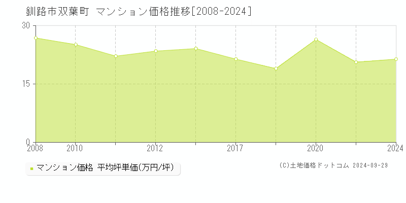 双葉町(釧路市)のマンション価格推移グラフ(坪単価)[2008-2024年]