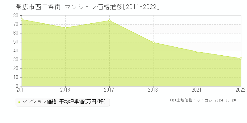 西三条南(帯広市)のマンション価格推移グラフ(坪単価)[2011-2022年]