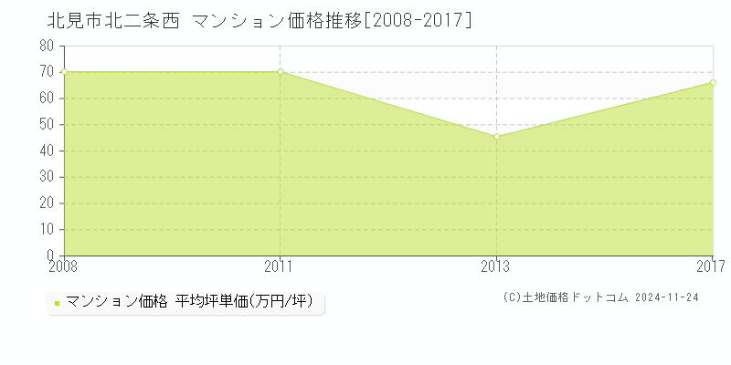 北二条西(北見市)のマンション価格推移グラフ(坪単価)[2008-2017年]