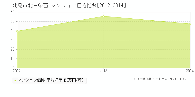 北三条西(北見市)のマンション価格推移グラフ(坪単価)[2012-2014年]