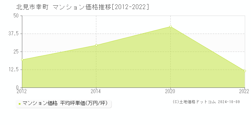 幸町(北見市)のマンション価格推移グラフ(坪単価)[2012-2022年]