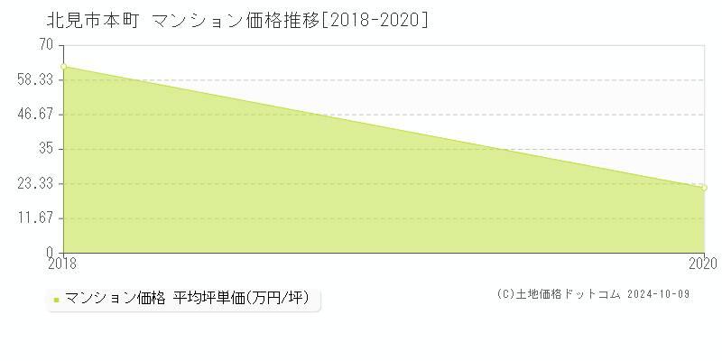 本町(北見市)のマンション価格推移グラフ(坪単価)[2018-2020年]