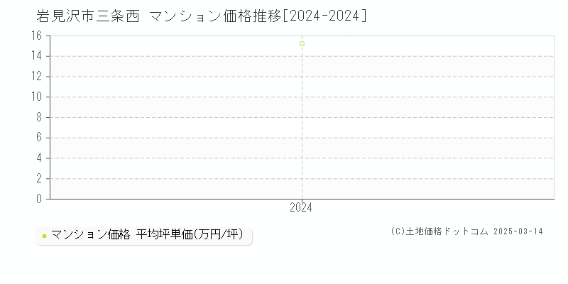 三条西(岩見沢市)のマンション価格推移グラフ(坪単価)[2024-2024年]