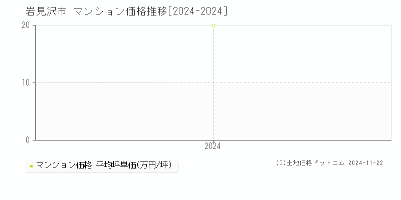 岩見沢市(北海道)のマンション価格推移グラフ(坪単価)[2024-2024年]