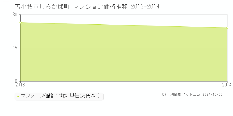 しらかば町(苫小牧市)のマンション価格推移グラフ(坪単価)[2013-2014年]