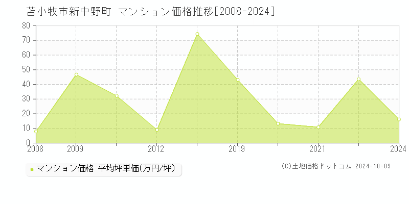 新中野町(苫小牧市)のマンション価格推移グラフ(坪単価)[2008-2024年]