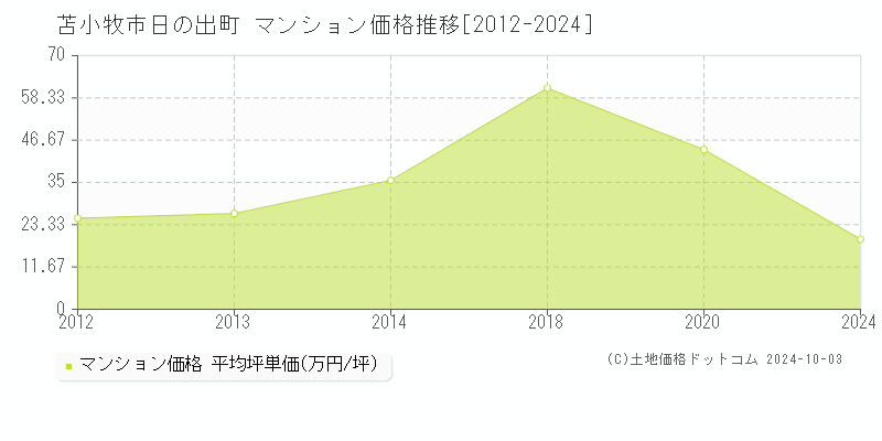 日の出町(苫小牧市)のマンション価格推移グラフ(坪単価)[2012-2024年]