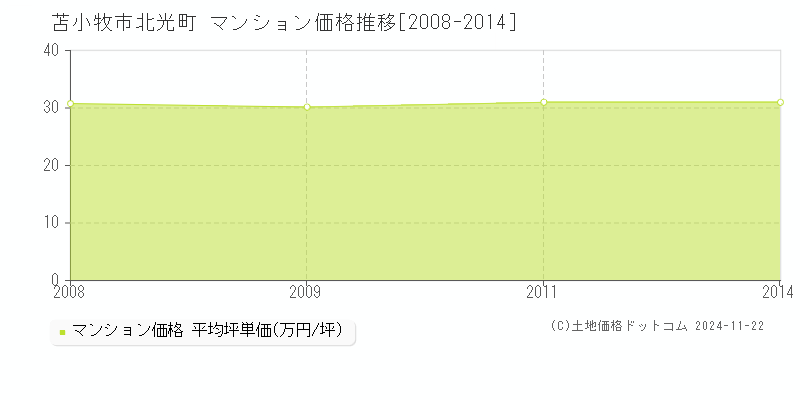 北光町(苫小牧市)のマンション価格推移グラフ(坪単価)[2008-2014年]