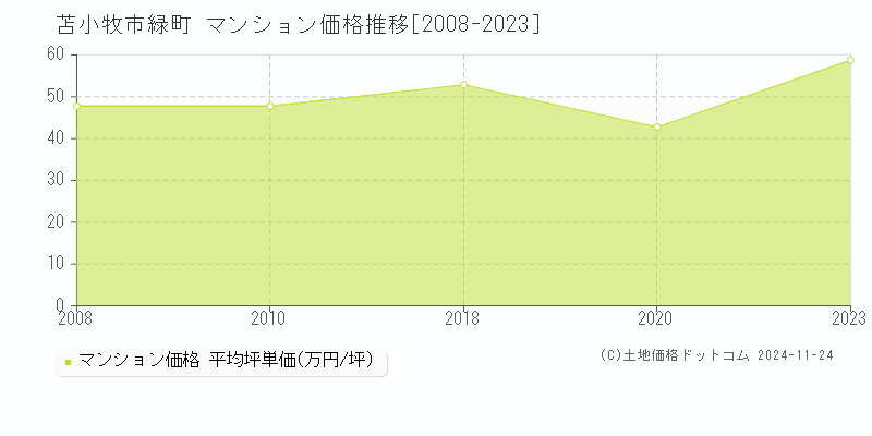 緑町(苫小牧市)のマンション価格推移グラフ(坪単価)[2008-2023年]