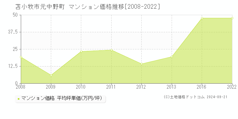 元中野町(苫小牧市)のマンション価格推移グラフ(坪単価)[2008-2022年]