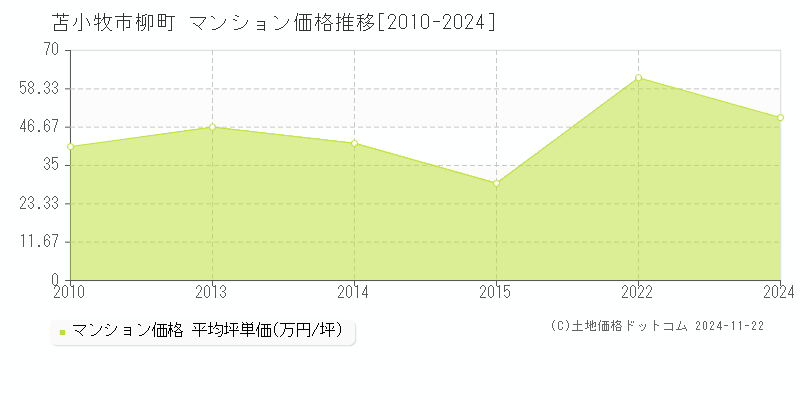 柳町(苫小牧市)のマンション価格推移グラフ(坪単価)[2010-2024年]