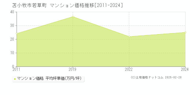 若草町(苫小牧市)のマンション価格推移グラフ(坪単価)[2011-2024年]