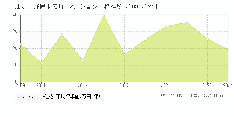 野幌末広町(江別市)のマンション価格推移グラフ(坪単価)[2009-2024年]