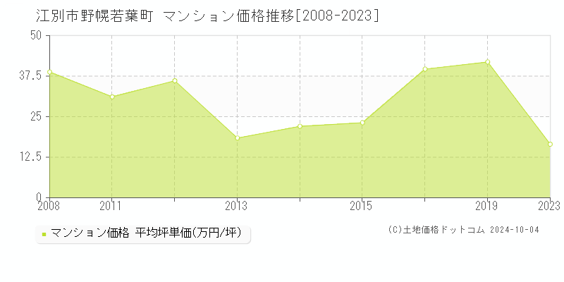 野幌若葉町(江別市)のマンション価格推移グラフ(坪単価)[2008-2023年]