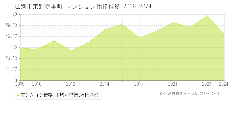 東野幌本町(江別市)のマンション価格推移グラフ(坪単価)[2009-2024年]